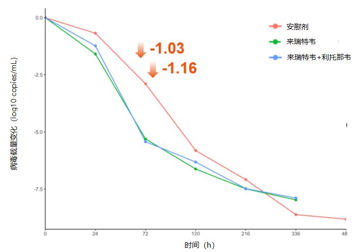 来瑞特韦片靶点稳定，可有效抑制病毒复制，无惧EG.5.1免疫逃逸