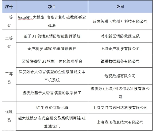 “2023浦东新区人工智能创新应用大赛”顺利落幕