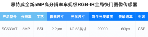 思特威推出5MP高分辨率车规级RGB-IR全局快门图像传感器