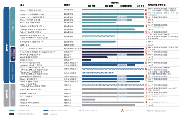 阶梯式提升产品矩阵竞争力，微创脑科学上半年交出营收净利双增亮眼成绩单