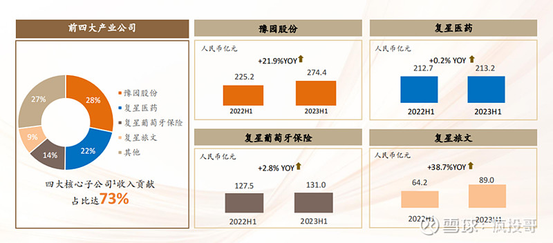 读懂复星国际2023中期业绩，简单、专注的力量