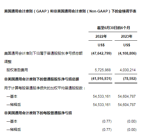 天演药业（Adagene Inc., NASDAQ：ADAG）公布2023年上半年财务业绩及公司进展