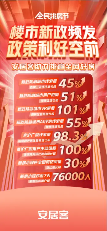 楼市迎重磅利好，58同城、安居客“全民挑房节”聚势来袭