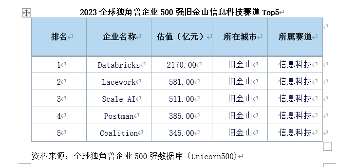 2023全球独角兽企业500强：旧金山数量占比居全球首位