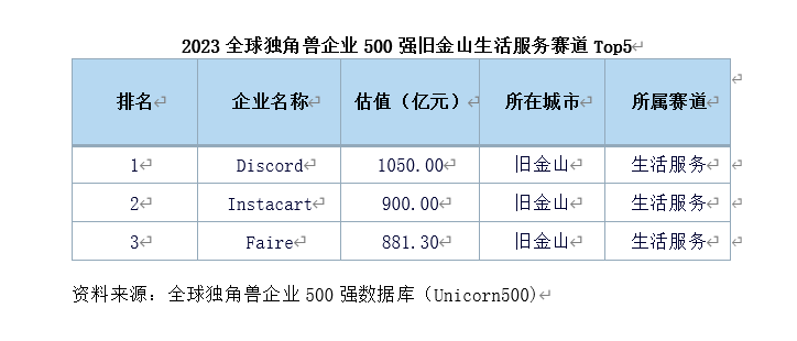 2023全球独角兽企业500强：旧金山数量占比居全球首位