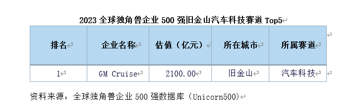 2023全球独角兽企业500强：旧金山数量占比居全球首位