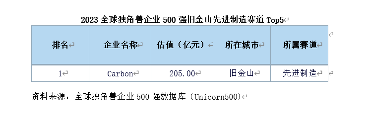 2023全球独角兽企业500强：旧金山数量占比居全球首位