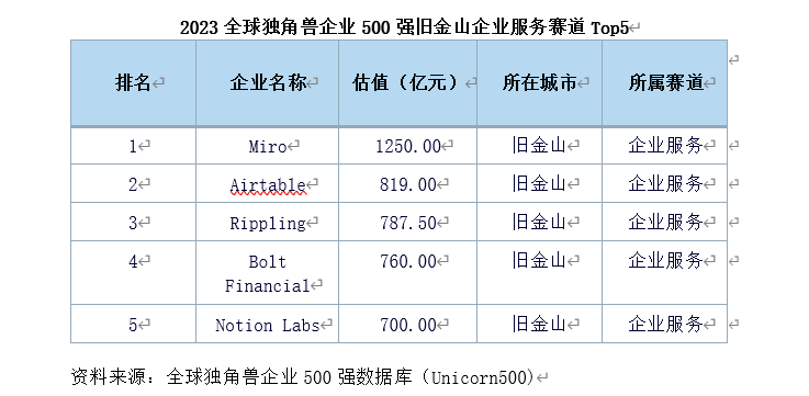 2023全球独角兽企业500强：旧金山数量占比居全球首位