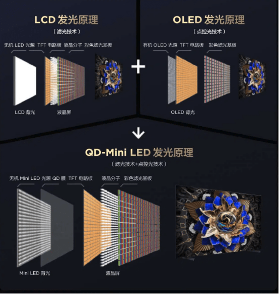 技术突围后，TCL如何更进一步？