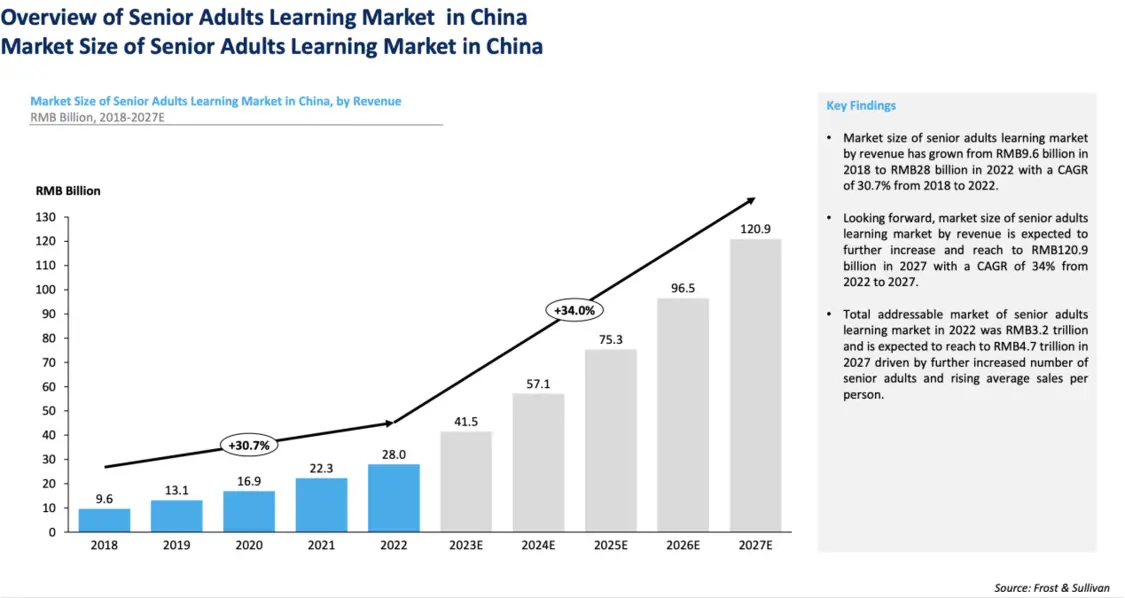 沙利文行业报告：量子之歌连续两年成为成人个人兴趣学习服务最大提供商