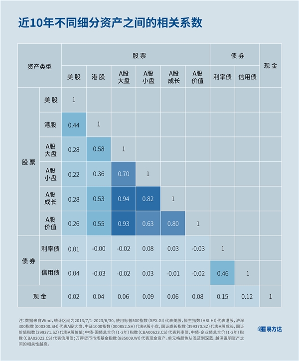 资产配置，找到低相关的资产