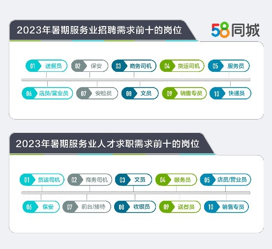 58同城聚焦服务业招聘大数据：商务司机供需两旺，上海求职者期望月薪8745元