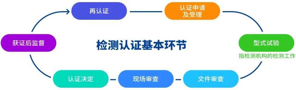 金融云检测认证怎么做？这份攻略请收好