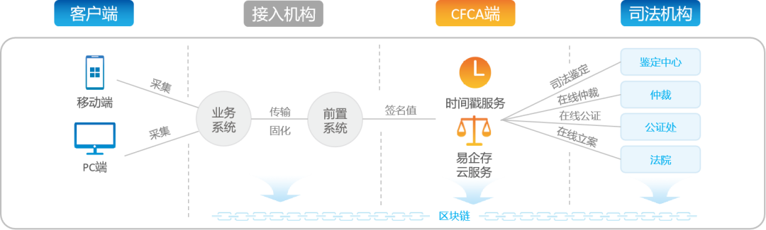 “数据”秒变“证据”，CFCA易企存打造全业务流程电子数据存证平台