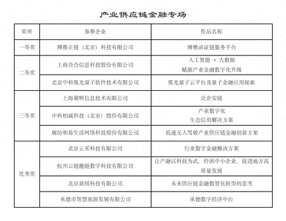 金融科技看这里！首届数智金融创新大赛成功举办