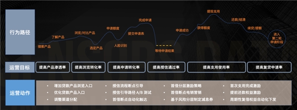 神策数据：领先金融机构如何基于 CJO落地数字化客户经营？