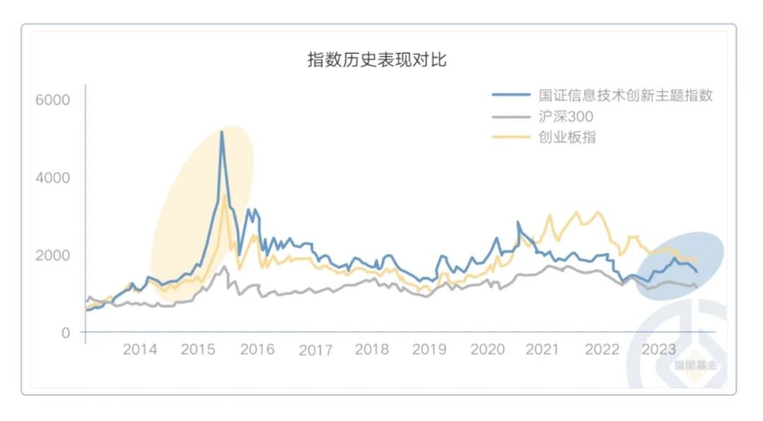 科技主线“大火” 富国基金旗下的信创指数ETF来袭