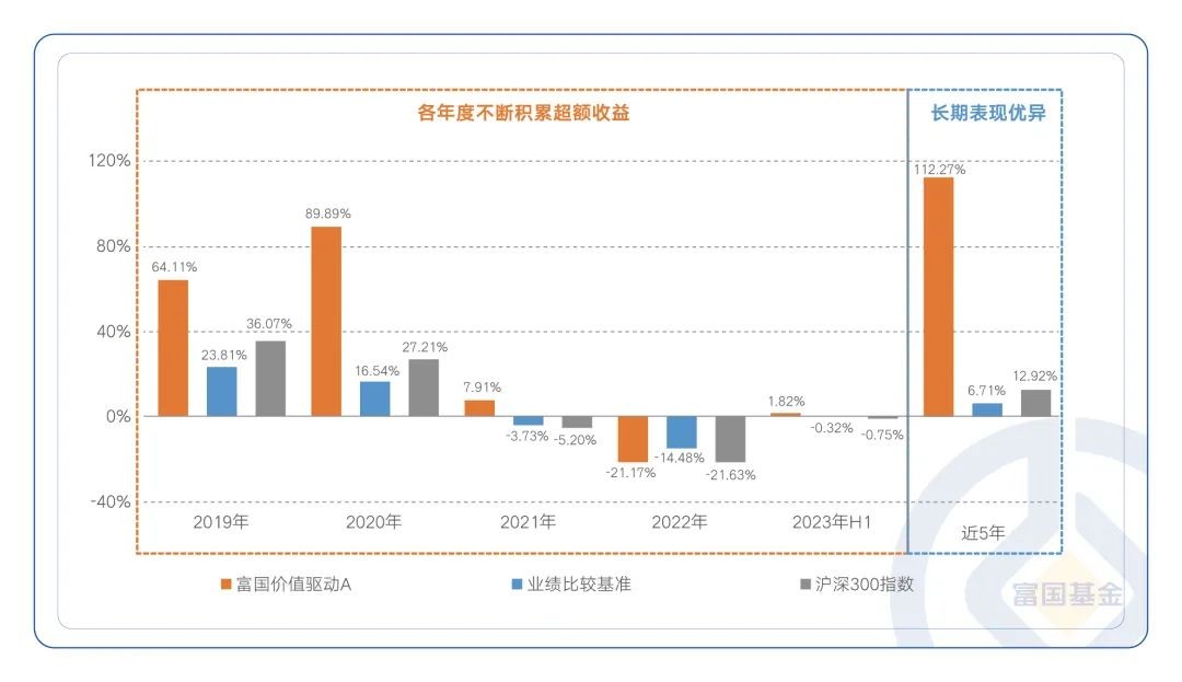 富国基金旗下富国价值成长正在发行 兼顾价值&成长两大风格