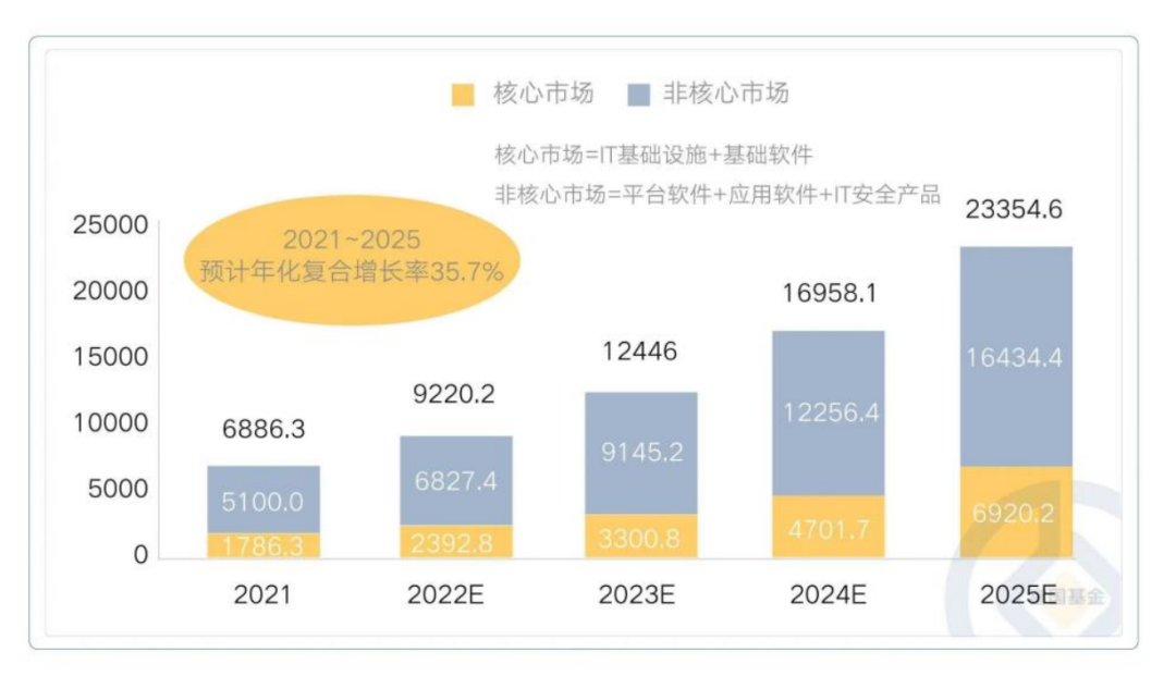 科技主线“大火” 富国基金旗下的信创指数ETF来袭