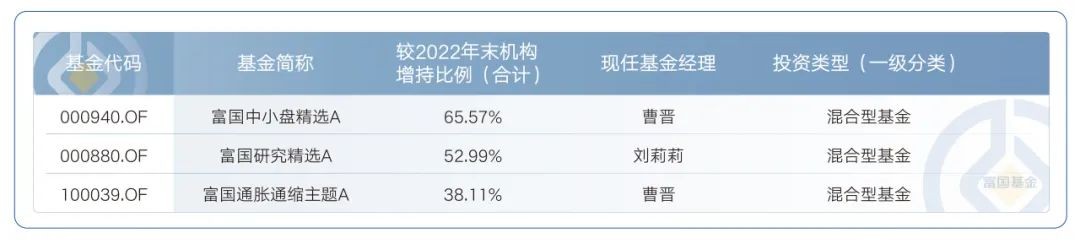 中报人气基金出炉 富国基金旗下多只权益基金获投资者“加码”