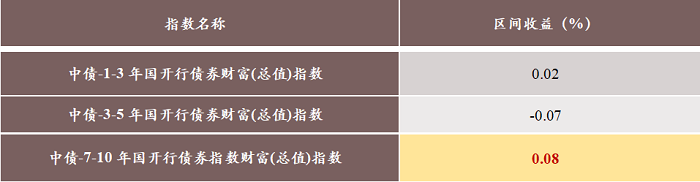 汇添富基金李伟：浅谈对“中债-7-10年国开行债券指数”及基金产品的认识