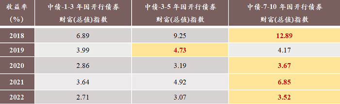 汇添富基金李伟：浅谈对“中债-7-10年国开行债券指数”及基金产品的认识