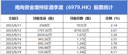 基本面和发展潜力被看好，南向资金两日增持珍酒李渡1072万股