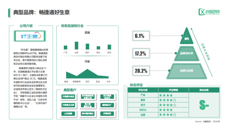 荣居“进销存测评”榜首，畅捷通好生意持续领跑行业！