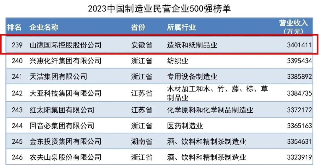 金秋结硕果！ 山鹰国际喜获2023中国民营企业500强等多项荣誉