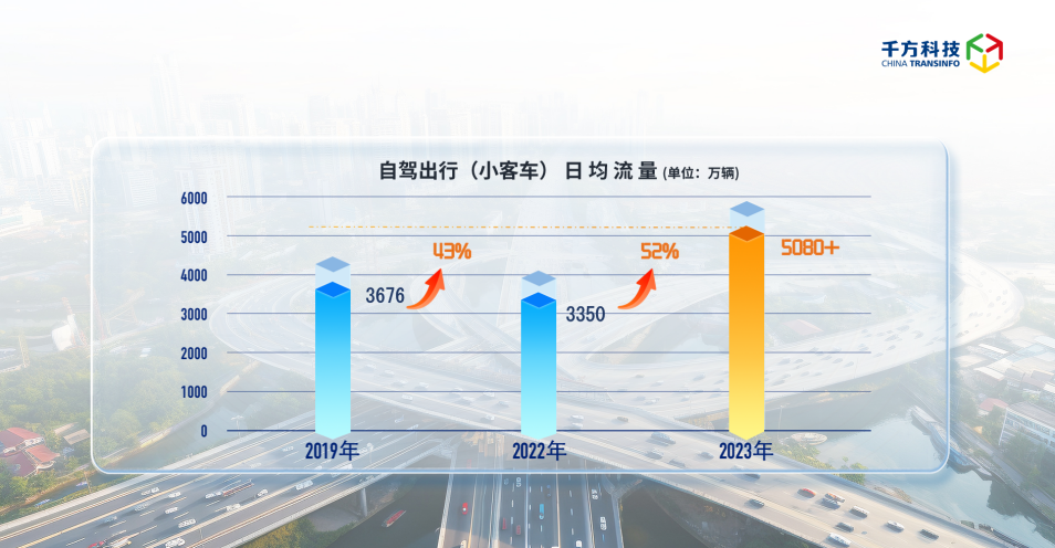 自驾出行流量将达4.06亿辆！千方科技“十一”高速出行研判报告发布