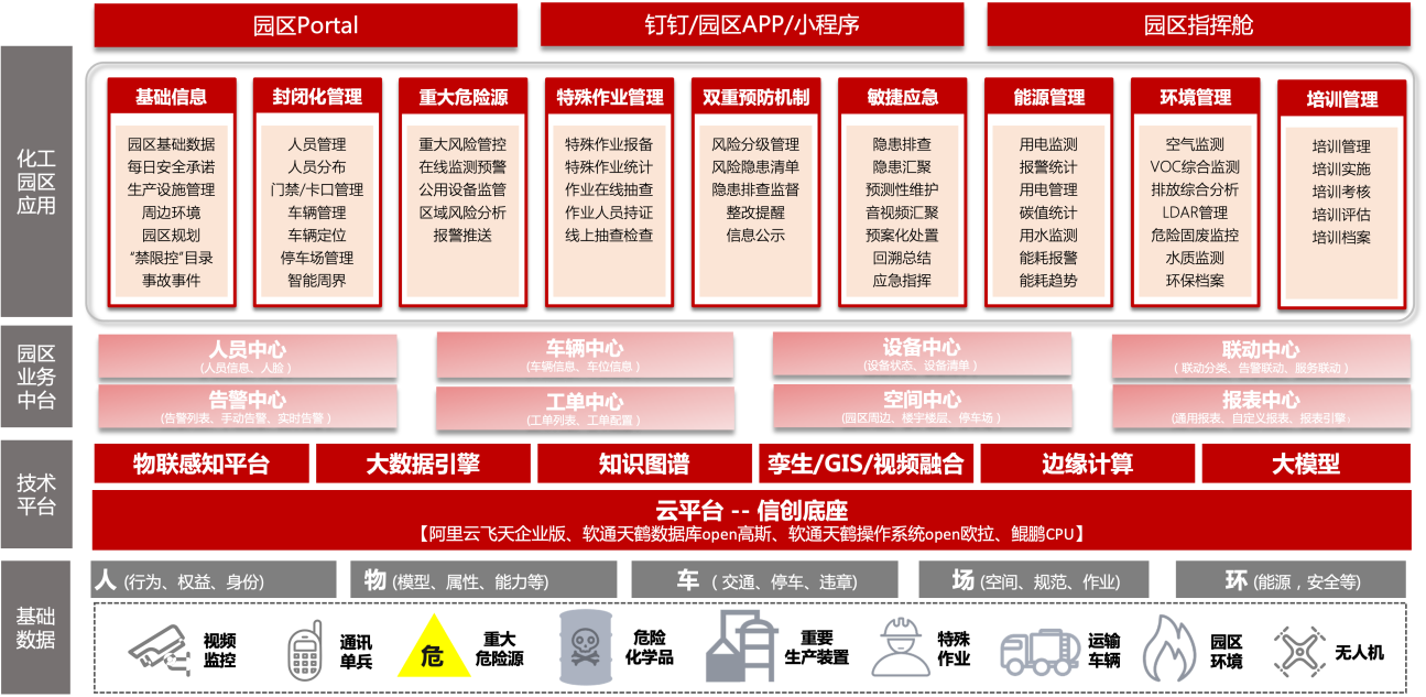 保安全、全连接、强智能