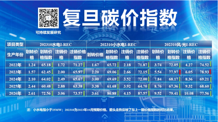 复旦碳价指数：2023年10月全国碳配额价格指数持续上涨