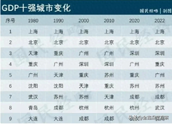 东北城市竞争格局重塑！恒力石化助力大连成为东北首个万亿城市？