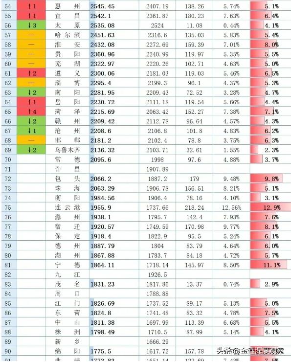 东北城市竞争格局重塑！恒力石化助力大连成为东北首个万亿城市？