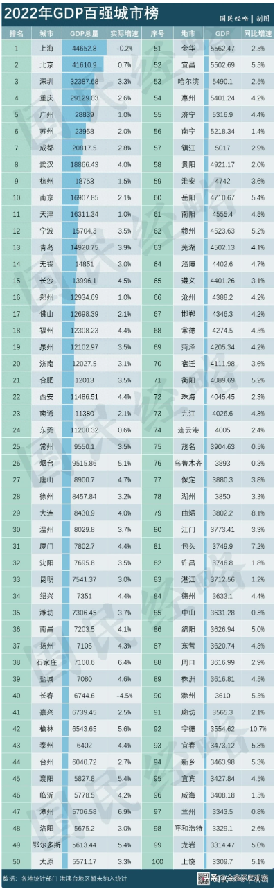 东北城市竞争格局重塑！恒力石化助力大连成为东北首个万亿城市？