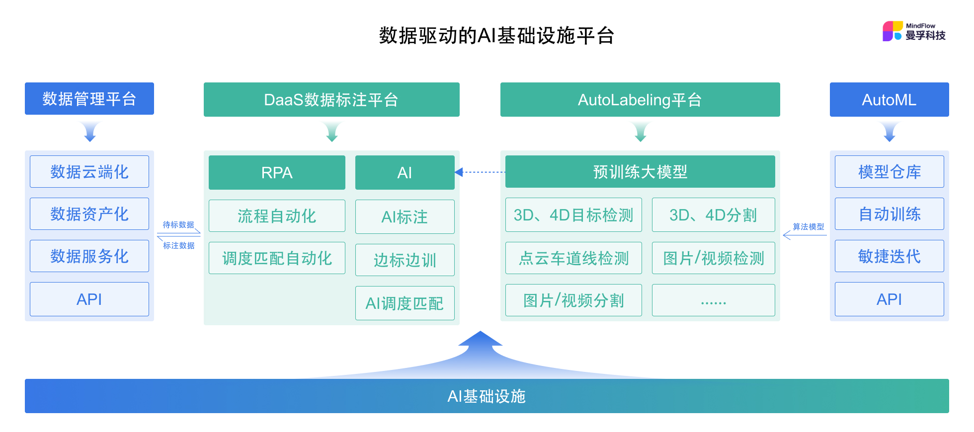 曼孚科技完成数千万元B轮融资，以数据构建面向未来的AI基础设施