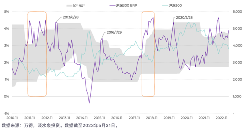 A股底部在哪里？从淡水泉的两张图说起