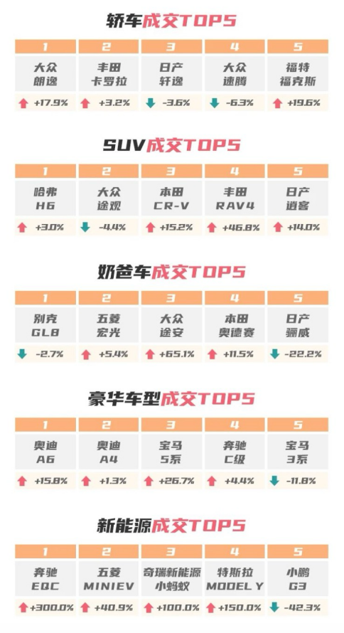 热度不减，58同城·优信拍报告显示9月车市热度和购车信心指数持续保持“双增长”