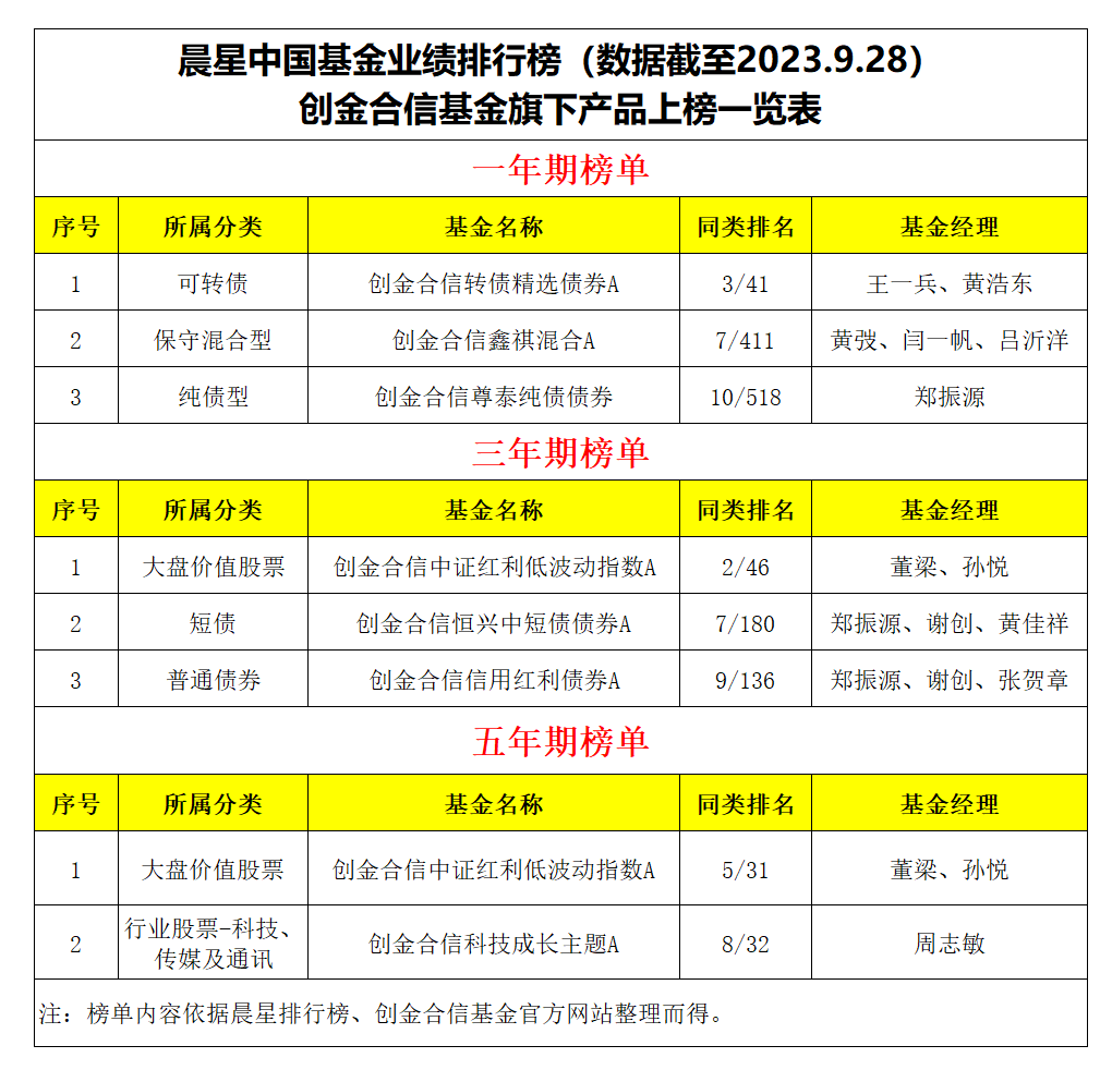 晨星中国2023三季度基金业绩榜单揭晓 创金合信基金旗下7只产品入榜