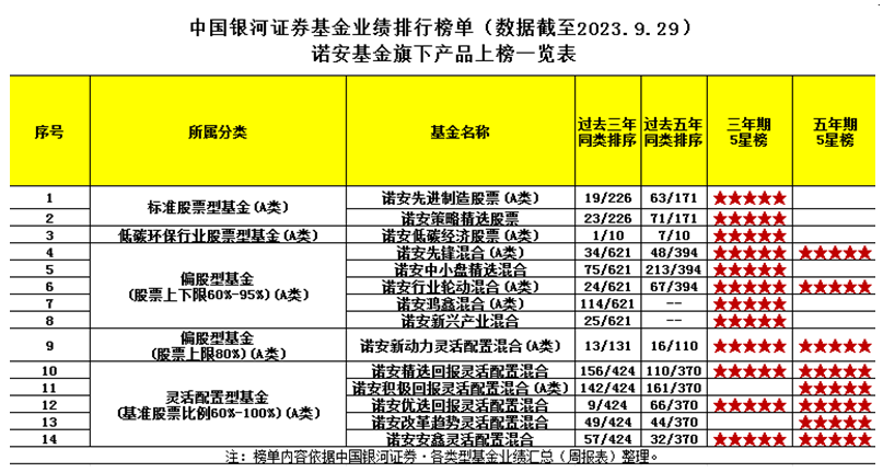 诺安基金权益投研实力闪耀  8只基金摘得海通3、5年期双五星