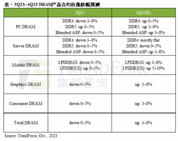 三季度存储器清库存显效、开启涨价 半导体触底回升了吗？