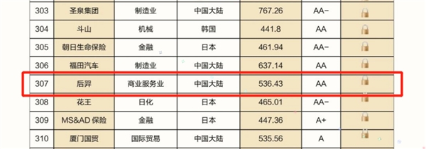 【重磅！】2023亚洲品牌500强在香港隆重发布，后羿品牌与华为、抖音、比亚迪、贵州茅台等入选登榜！