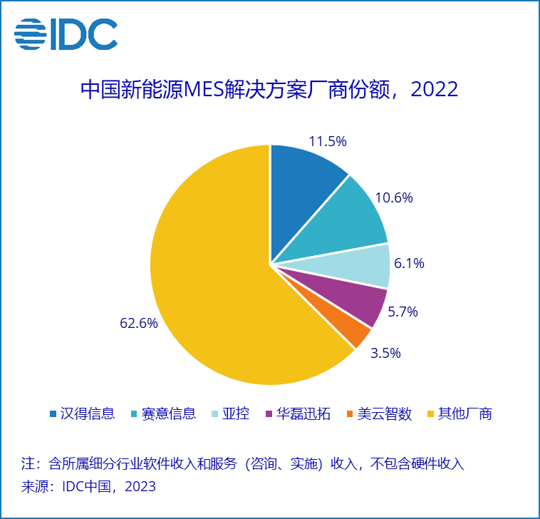 IDC Marketshare发布：赛意信息再度蝉联中国第一！