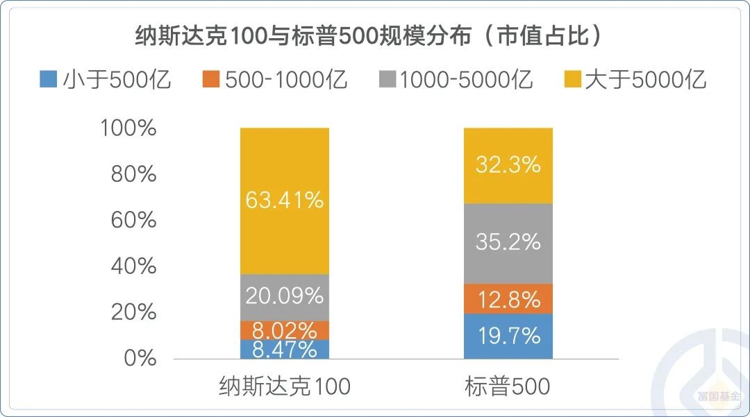 布局美股优质科技公司 富国基金正式发行旗下富国纳斯达克100ETF即将结募 借道