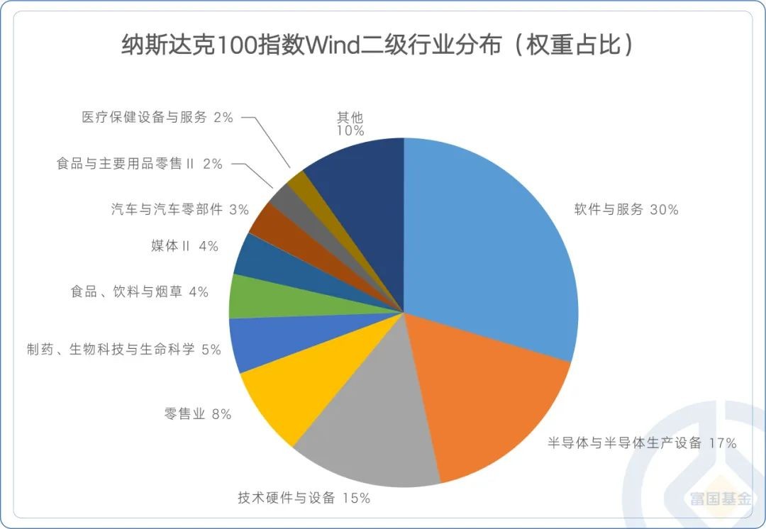 布局美股优质科技公司 富国基金正式发行旗下富国纳斯达克100ETF即将结募 借道