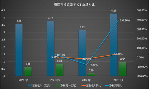 顺网科技Q3：营收创近四年新高 净利润增长近4倍   三大驱动锚定高成长